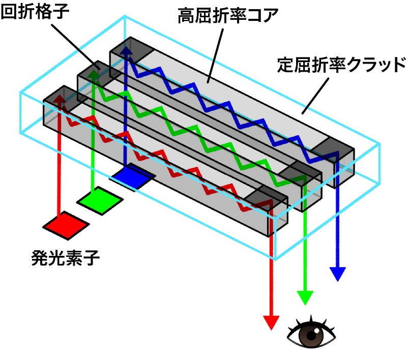 外界の視覚情報とマージする仕組み